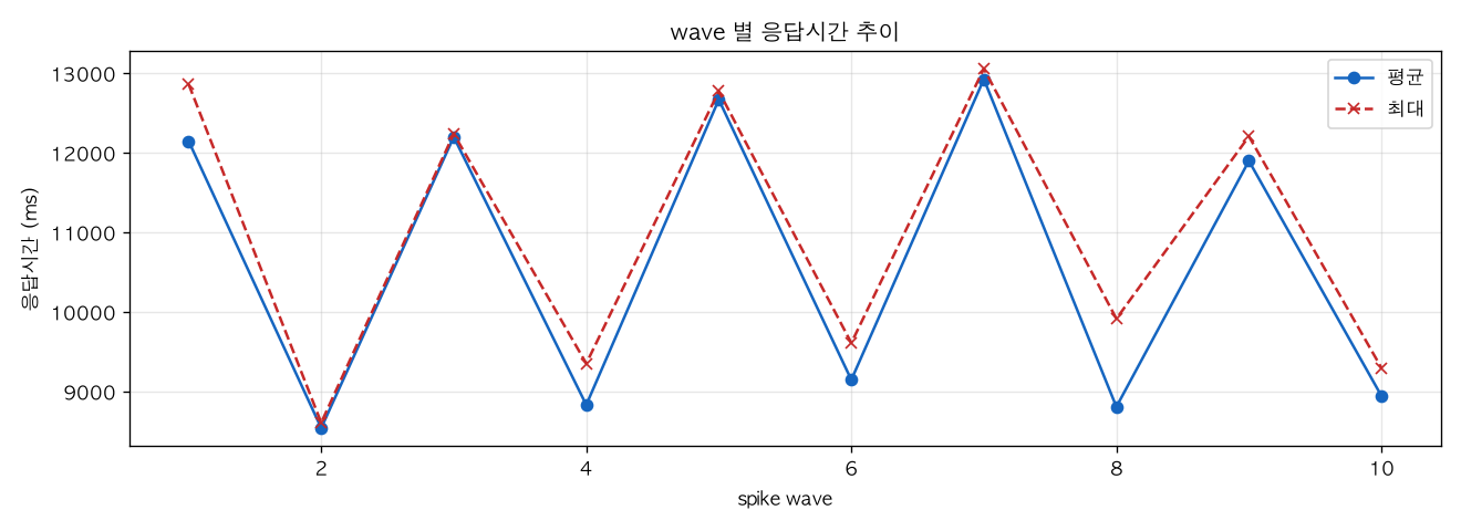 wave 별 응답시간 추이