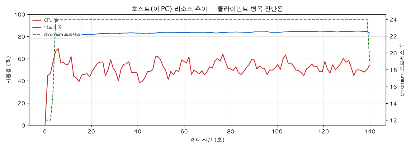호스트(PC) 리소스 추이