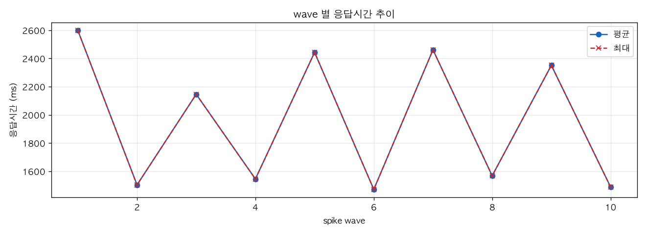 wave 별 응답시간 추이