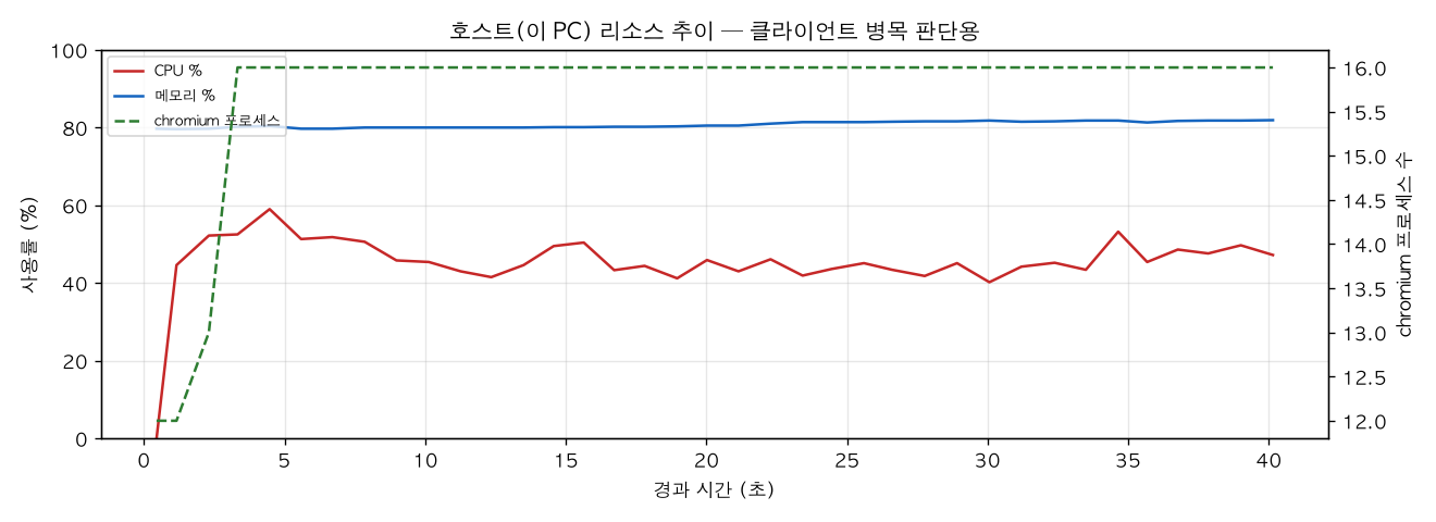 호스트(PC) 리소스 추이