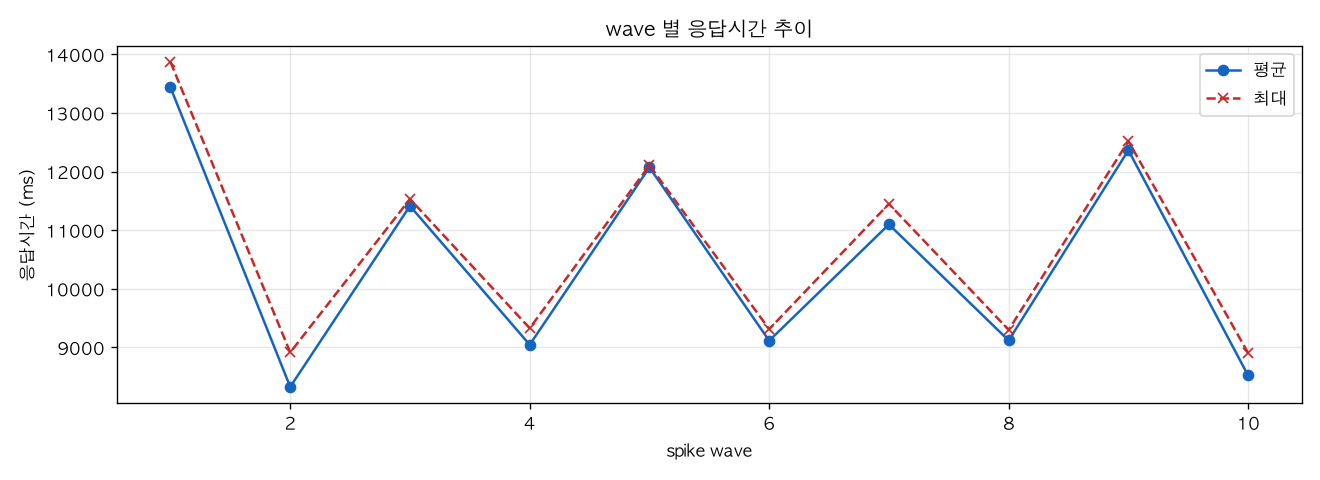 wave 별 응답시간 추이
