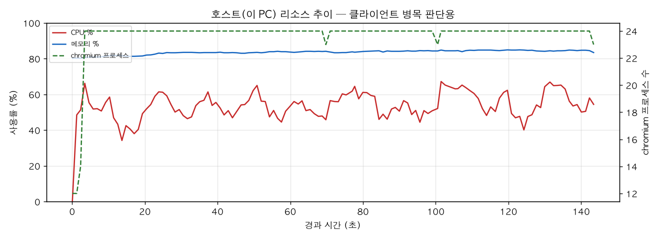 호스트(PC) 리소스 추이