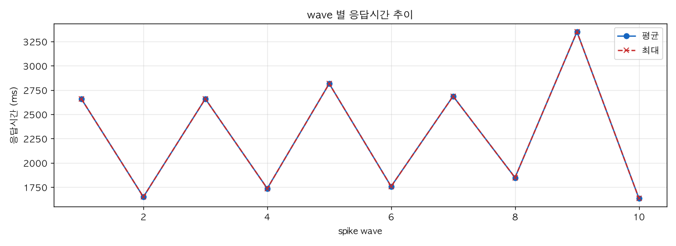 wave 별 응답시간 추이