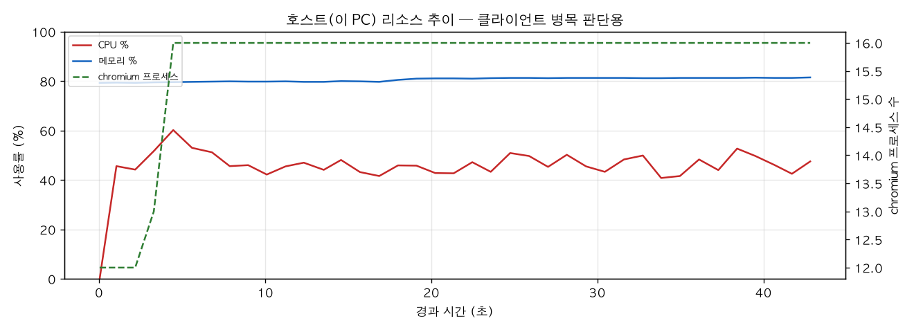 호스트(PC) 리소스 추이
