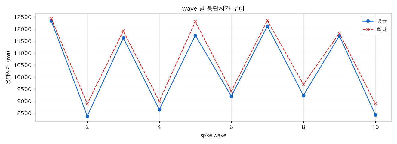 wave 별 응답시간 추이