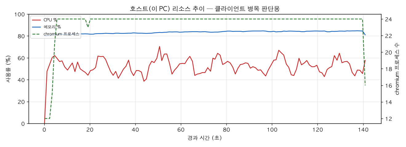 호스트(PC) 리소스 추이