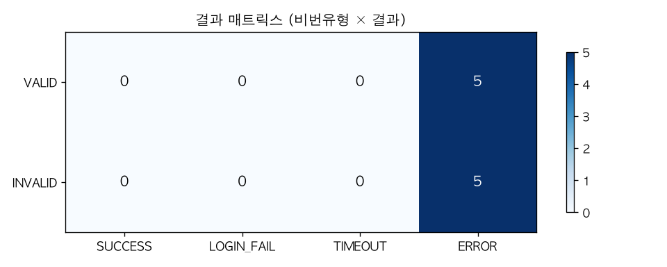 결과 매트릭스 (비번유형 × 결과)