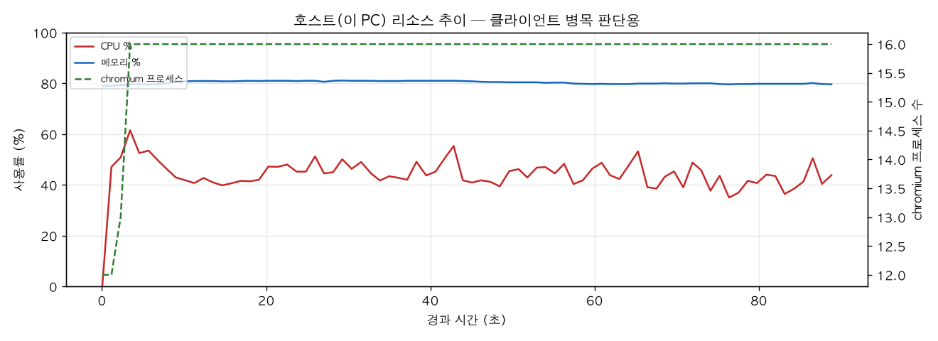 호스트(PC) 리소스 추이