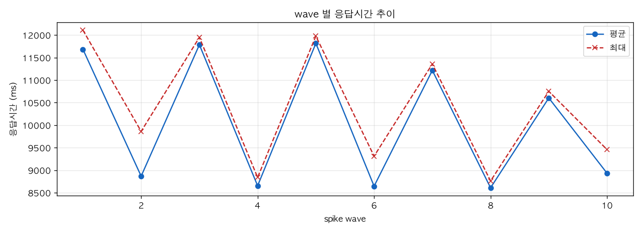 wave 별 응답시간 추이