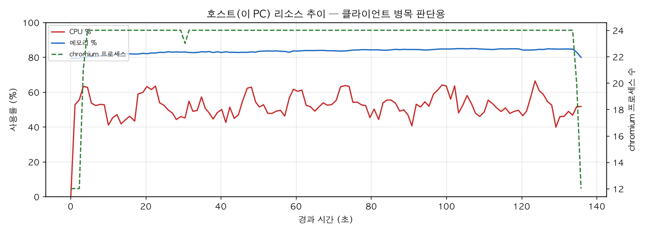 호스트(PC) 리소스 추이