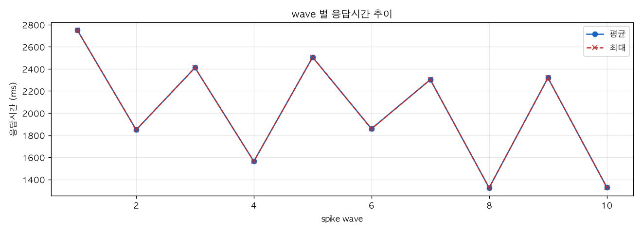wave 별 응답시간 추이