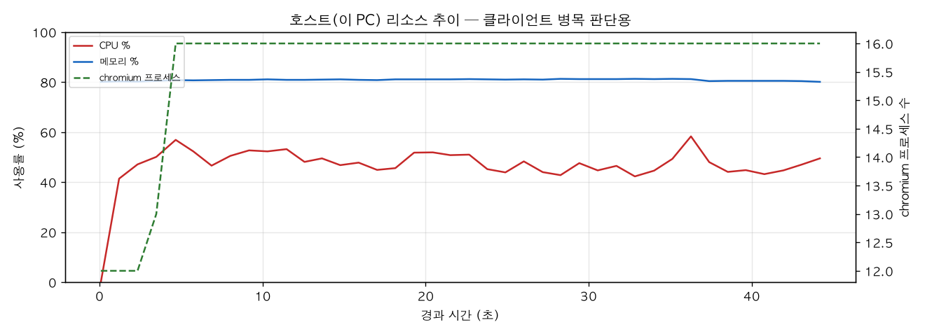 호스트(PC) 리소스 추이