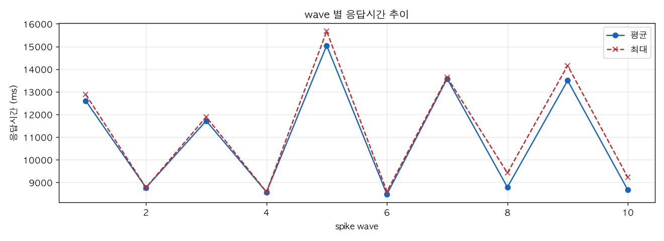 wave 별 응답시간 추이