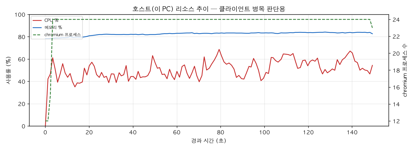 호스트(PC) 리소스 추이