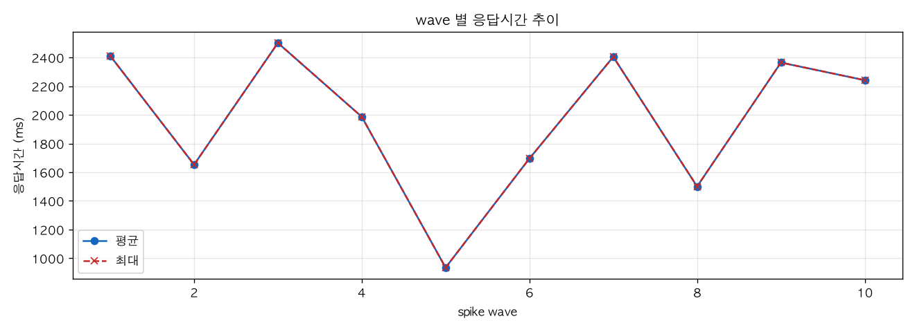 wave 별 응답시간 추이