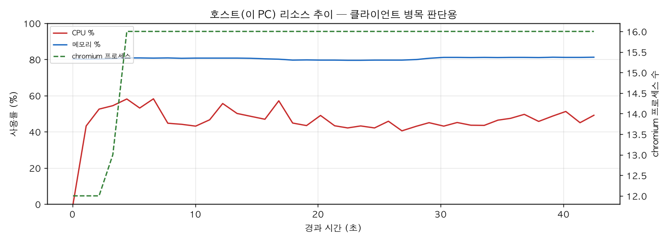 호스트(PC) 리소스 추이
