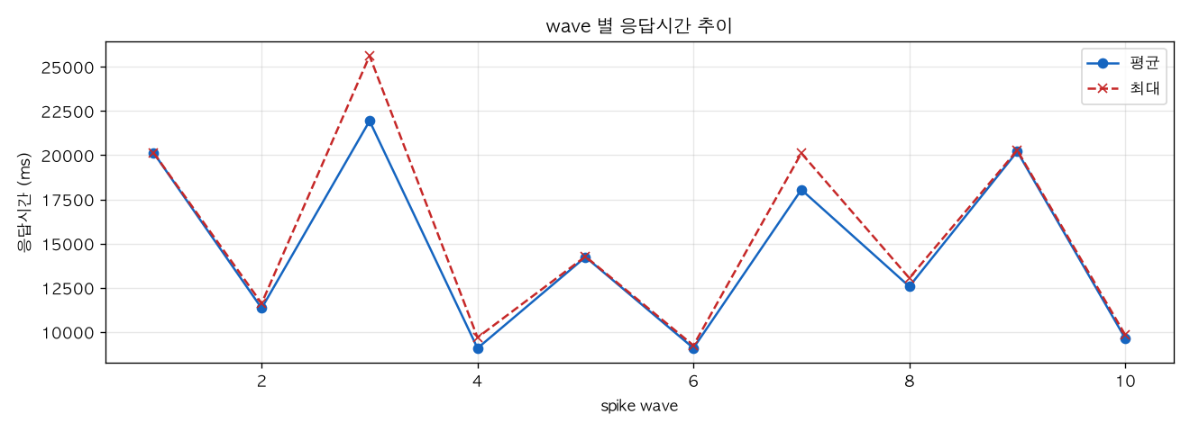 wave 별 응답시간 추이