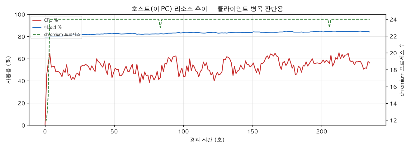 호스트(PC) 리소스 추이