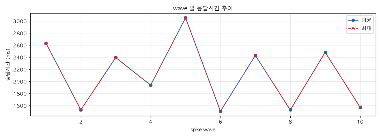 wave 별 응답시간 추이
