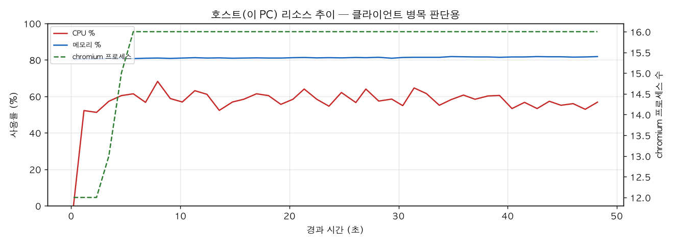호스트(PC) 리소스 추이