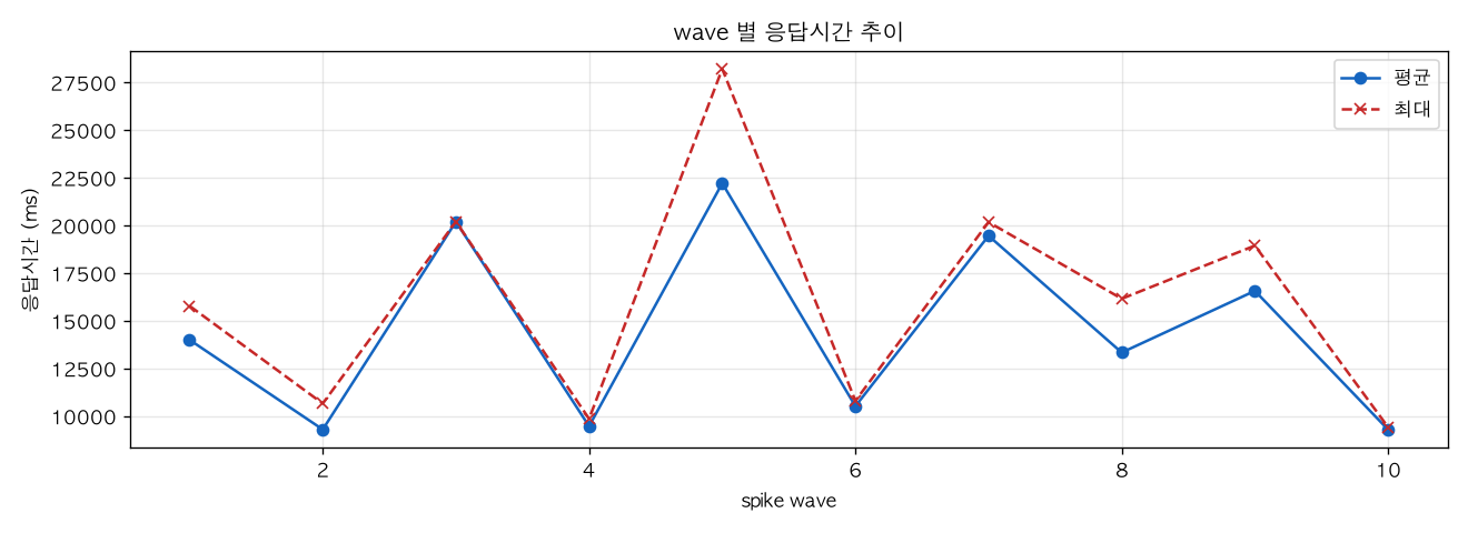 wave 별 응답시간 추이