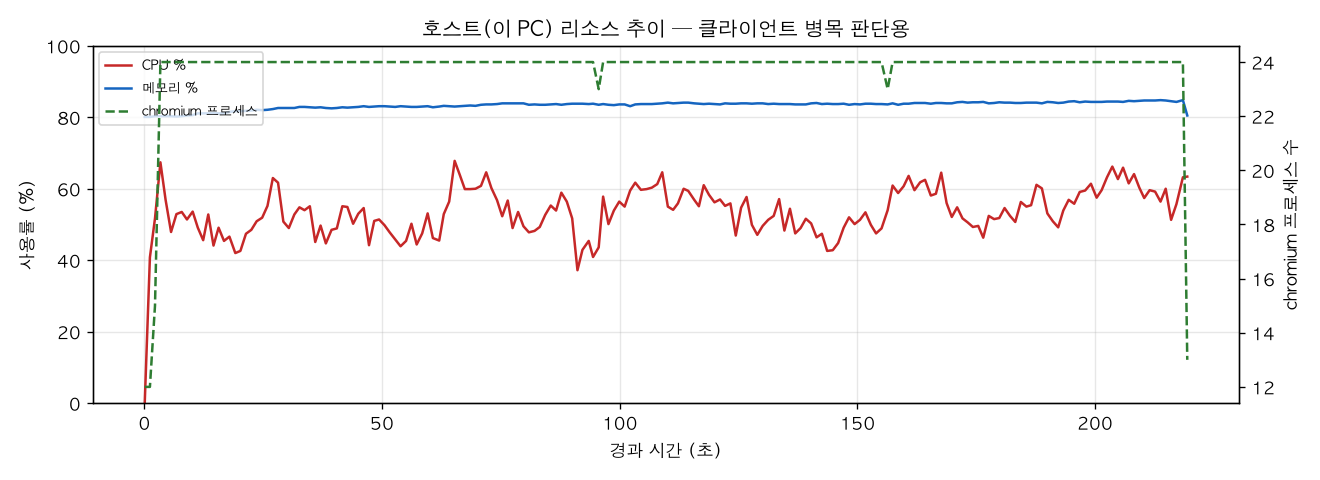 호스트(PC) 리소스 추이
