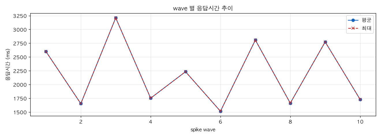 wave 별 응답시간 추이