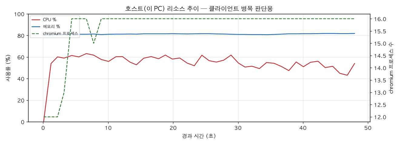 호스트(PC) 리소스 추이
