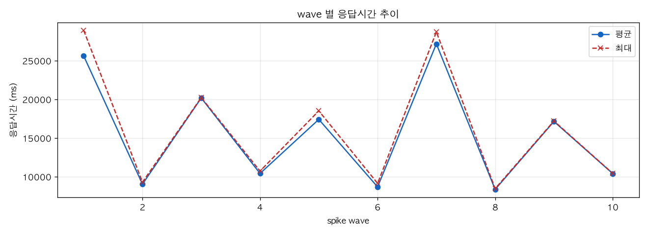 wave 별 응답시간 추이