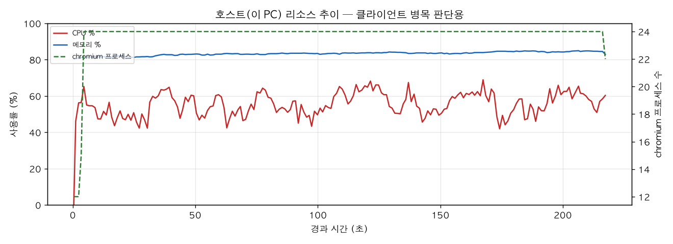 호스트(PC) 리소스 추이