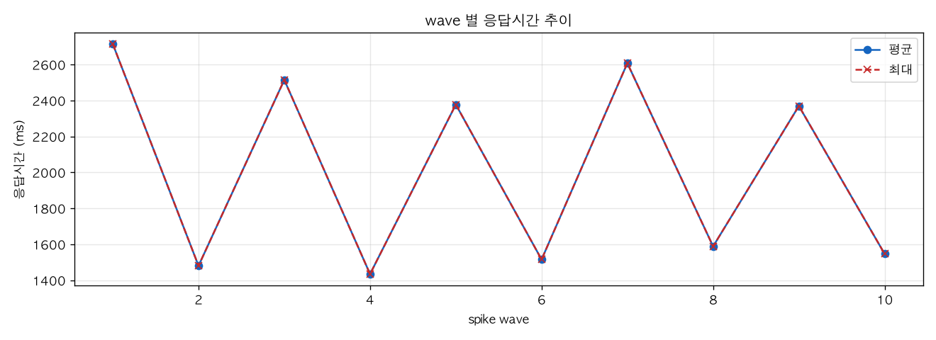 wave 별 응답시간 추이
