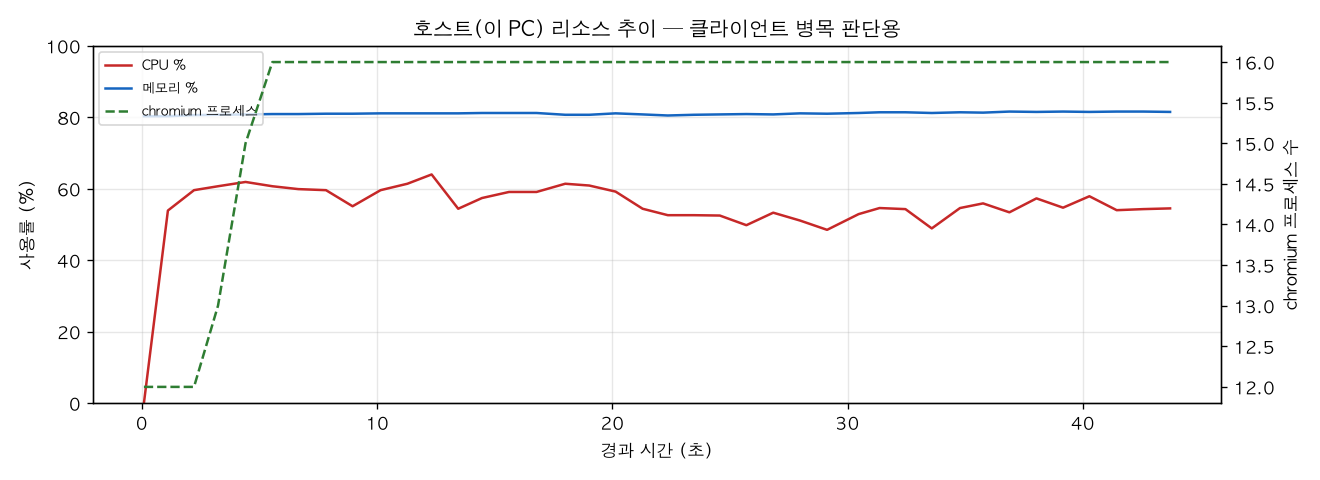 호스트(PC) 리소스 추이