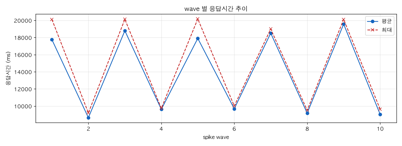 wave 별 응답시간 추이