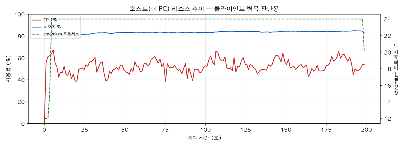 호스트(PC) 리소스 추이