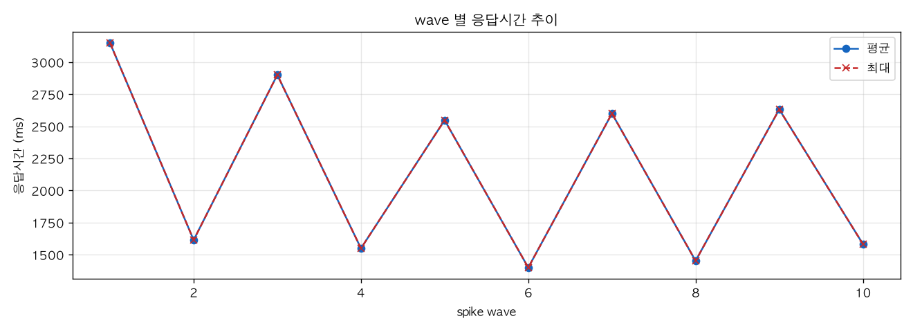 wave 별 응답시간 추이