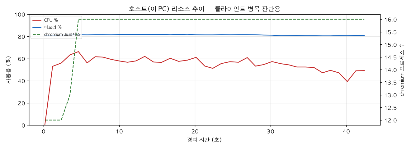 호스트(PC) 리소스 추이