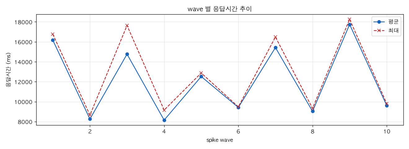 wave 별 응답시간 추이