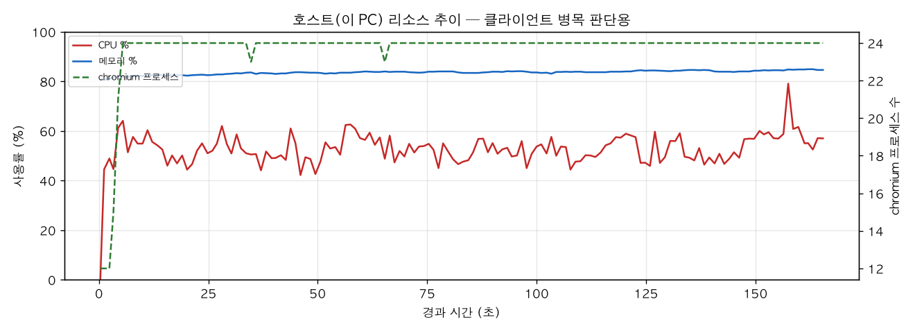 호스트(PC) 리소스 추이