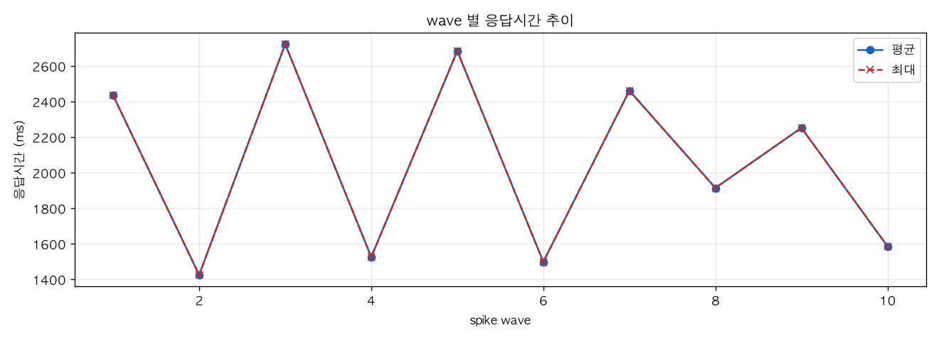 wave 별 응답시간 추이