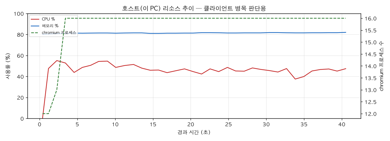 호스트(PC) 리소스 추이