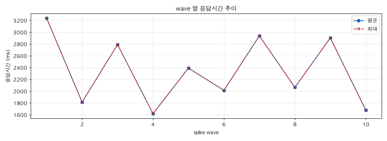 wave 별 응답시간 추이