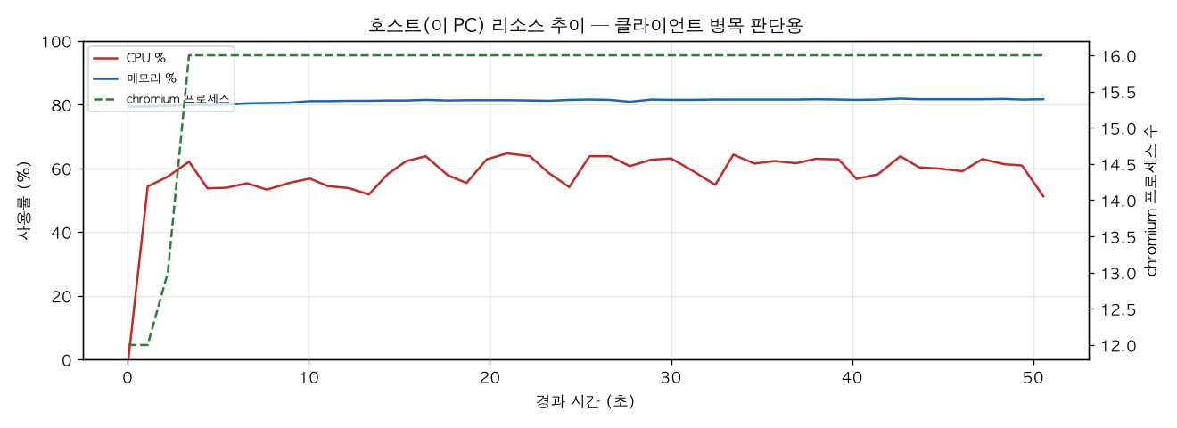 호스트(PC) 리소스 추이