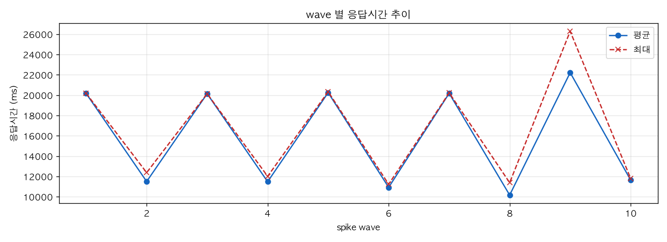 wave 별 응답시간 추이