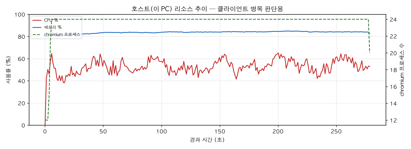 호스트(PC) 리소스 추이
