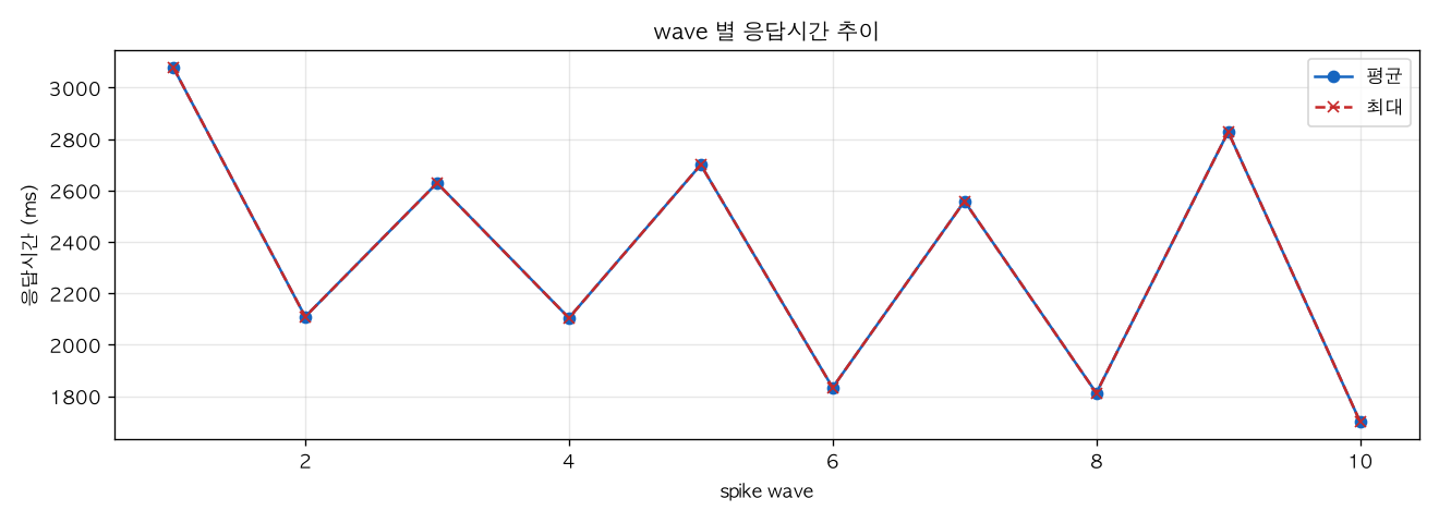 wave 별 응답시간 추이