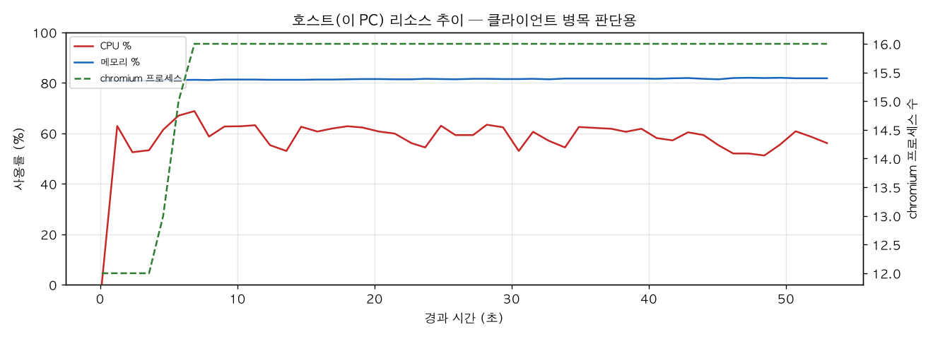 호스트(PC) 리소스 추이