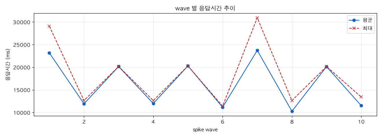 wave 별 응답시간 추이
