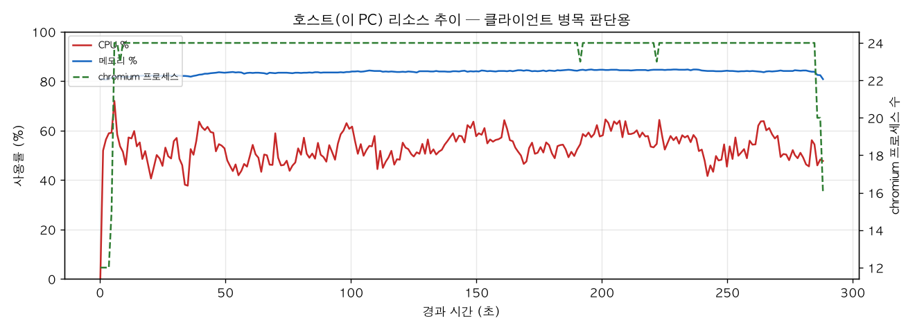 호스트(PC) 리소스 추이