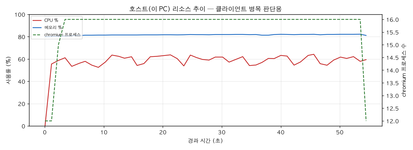 호스트(PC) 리소스 추이