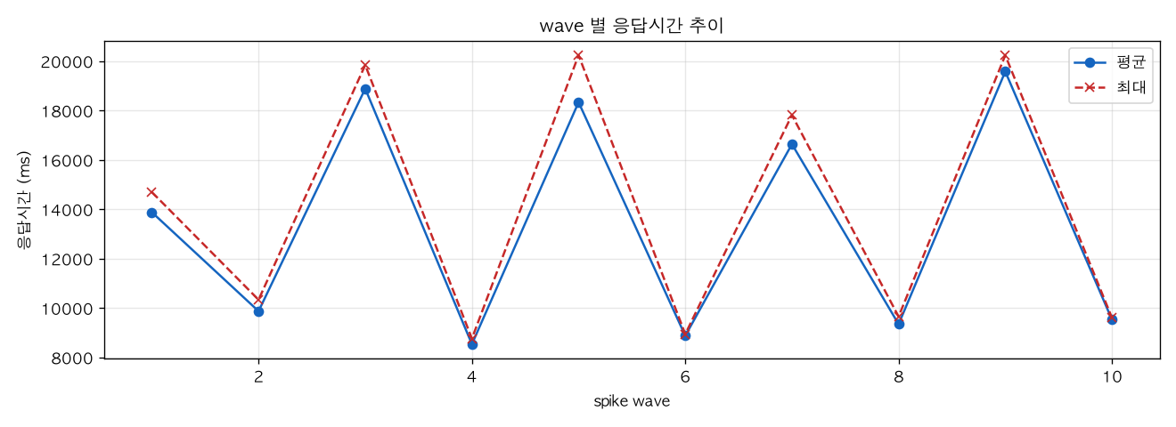 wave 별 응답시간 추이